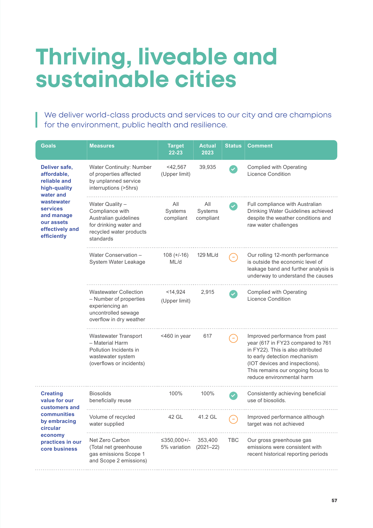 Emissions data extracted from page 57