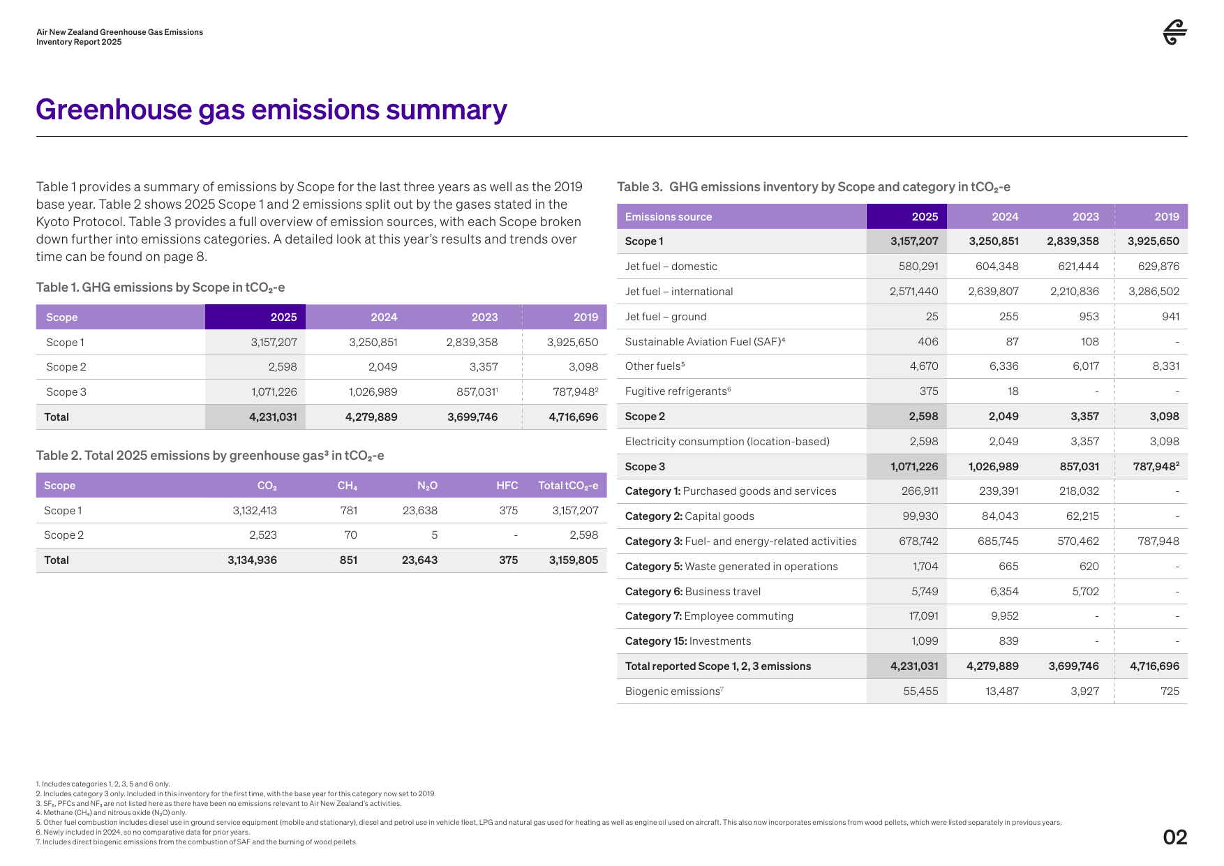 Emissions data extracted from page 3