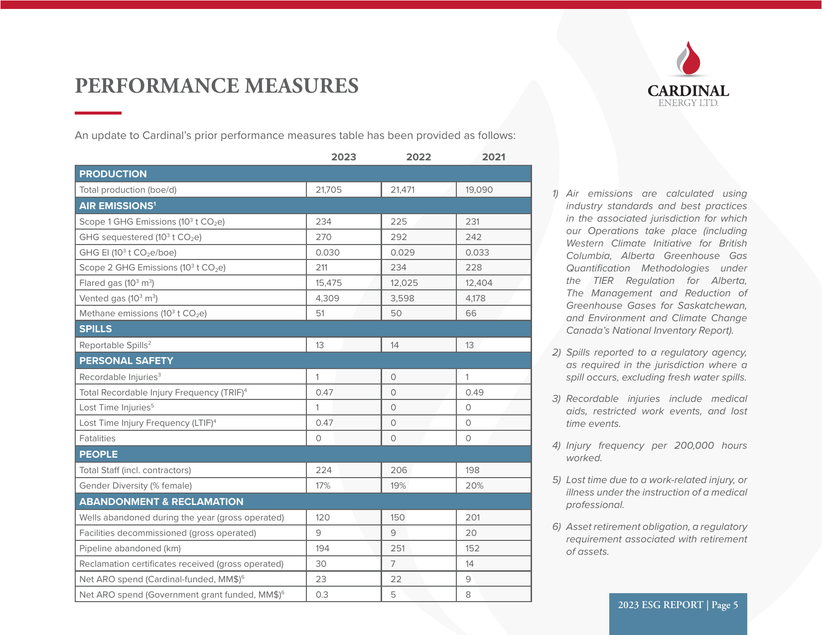 Emissions data extracted from page 6