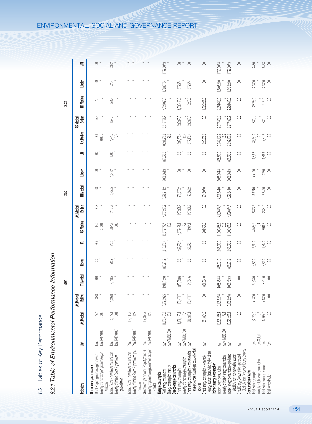 Emissions data extracted from page 152