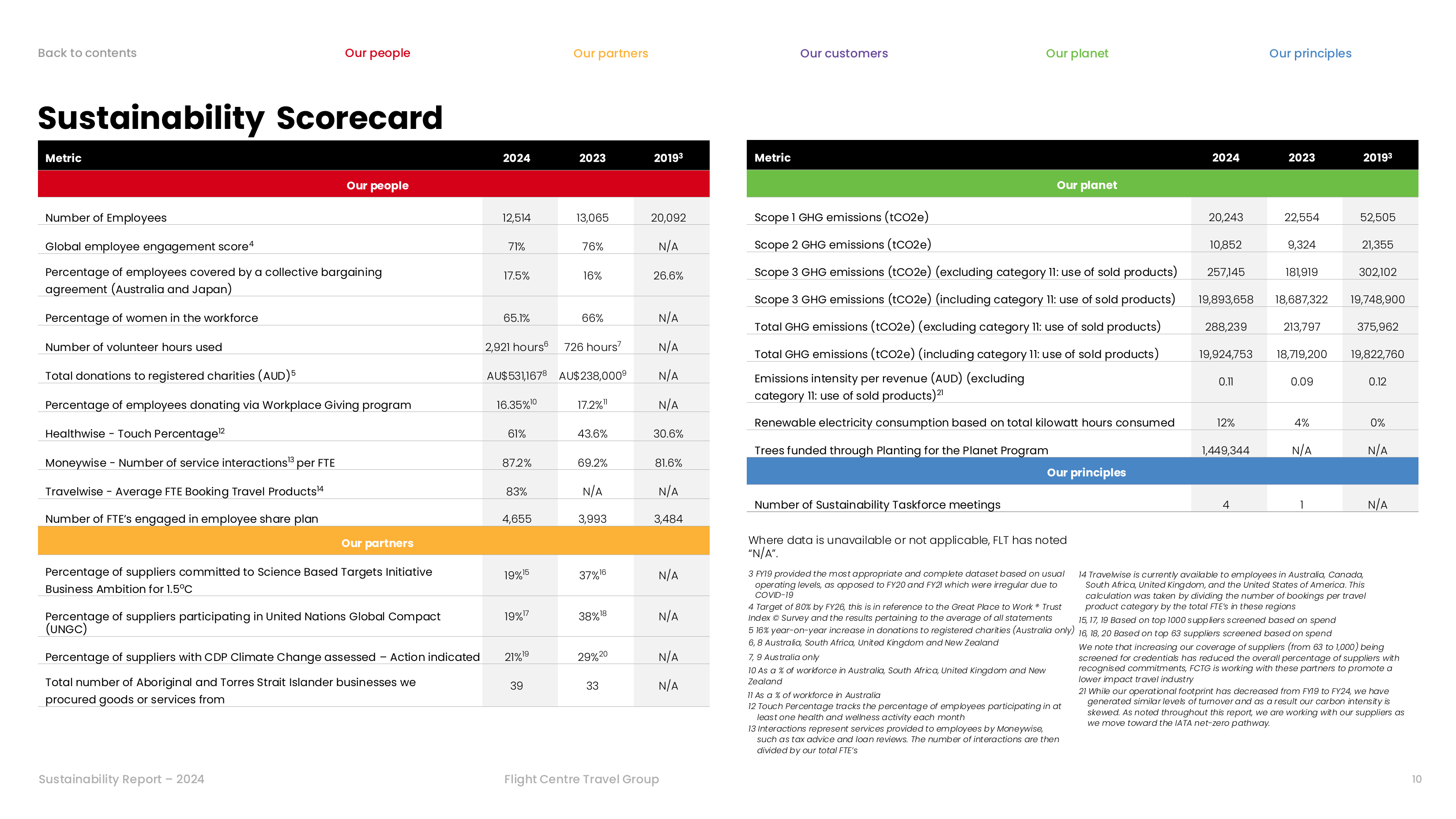 Emissions data extracted from page 10