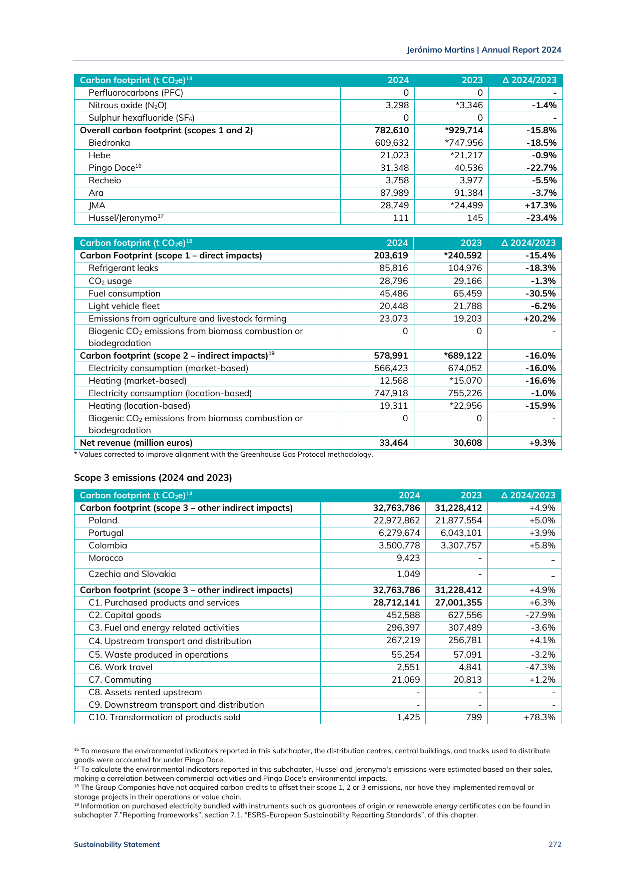 Emissions data extracted from page 272