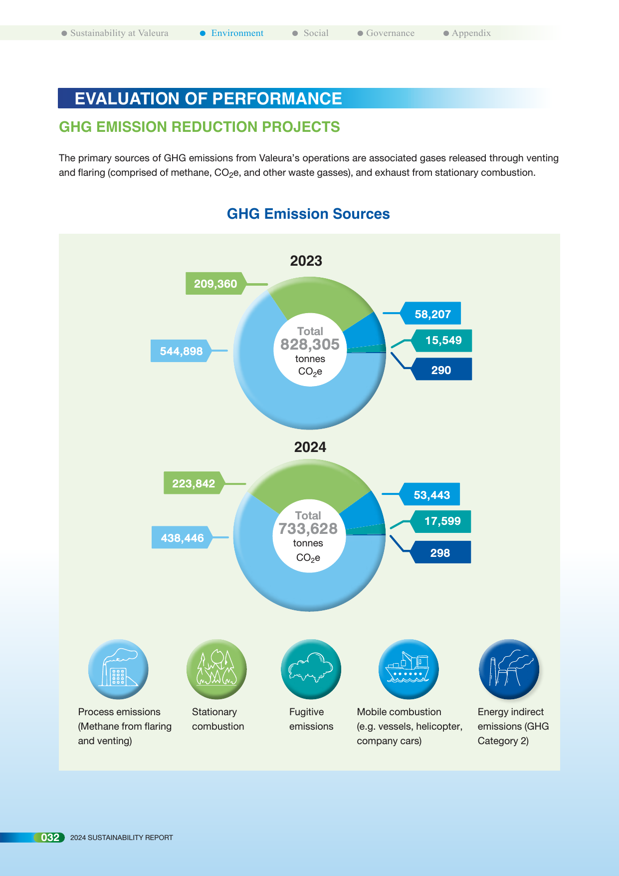 Emissions data extracted from page 32