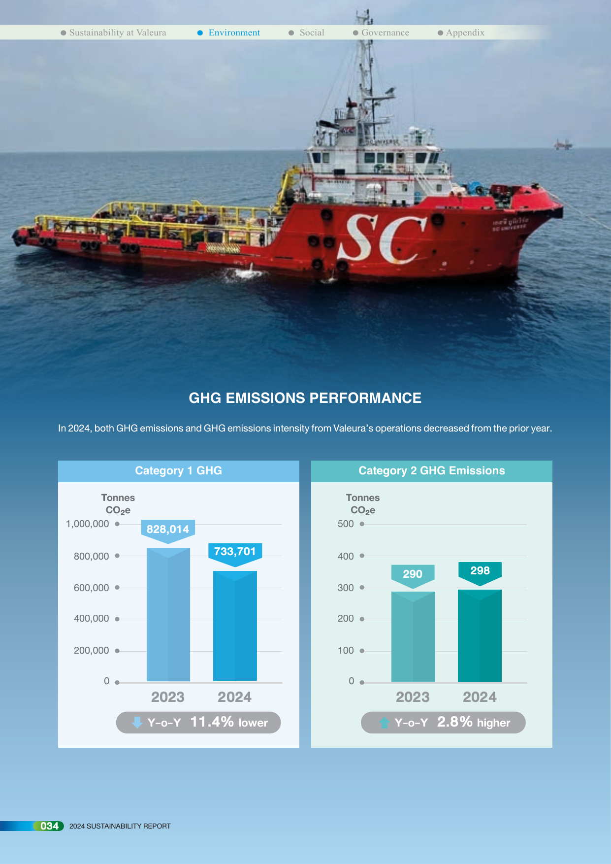 Emissions data extracted from page 34