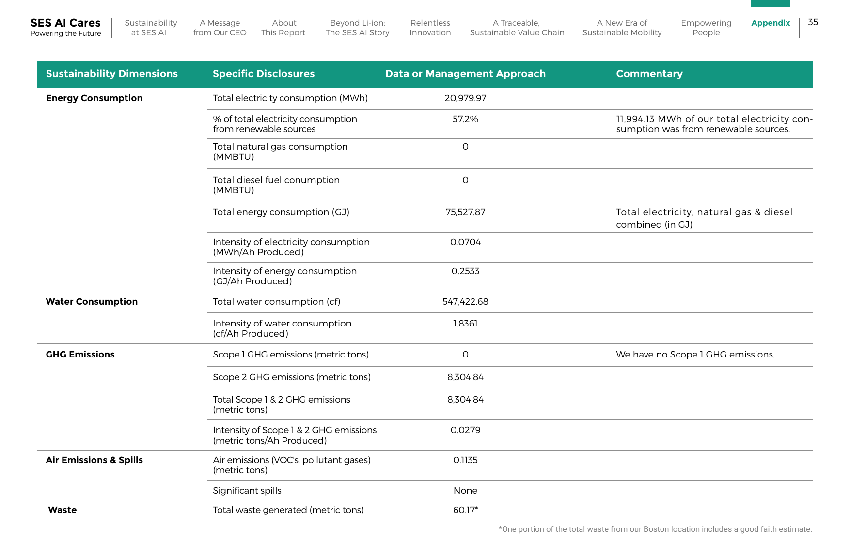 Emissions data extracted from page 35