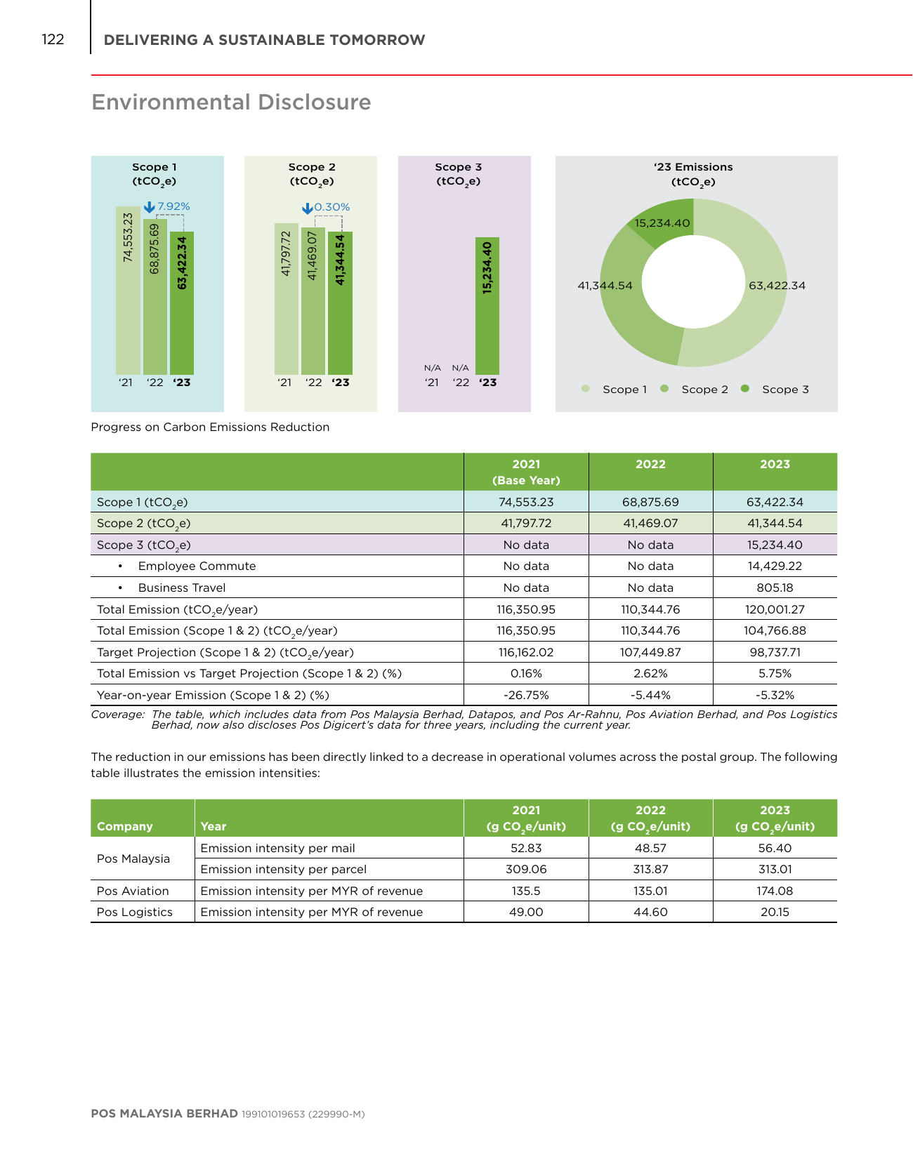 Emissions data extracted from page 124