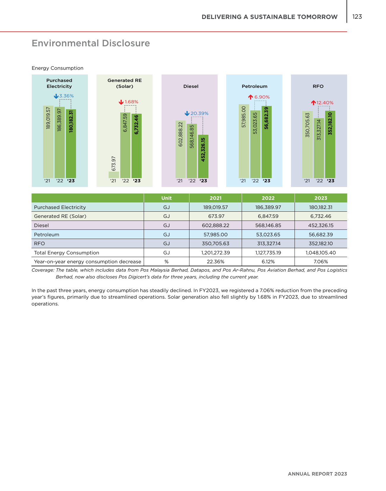 Emissions data extracted from page 125