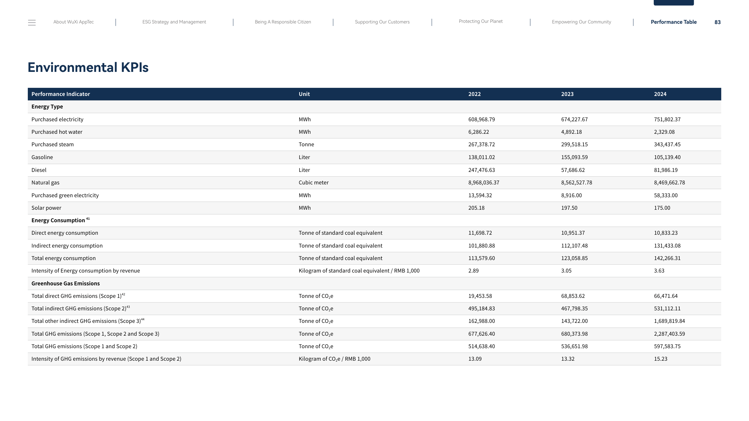 Emissions data extracted from page 83