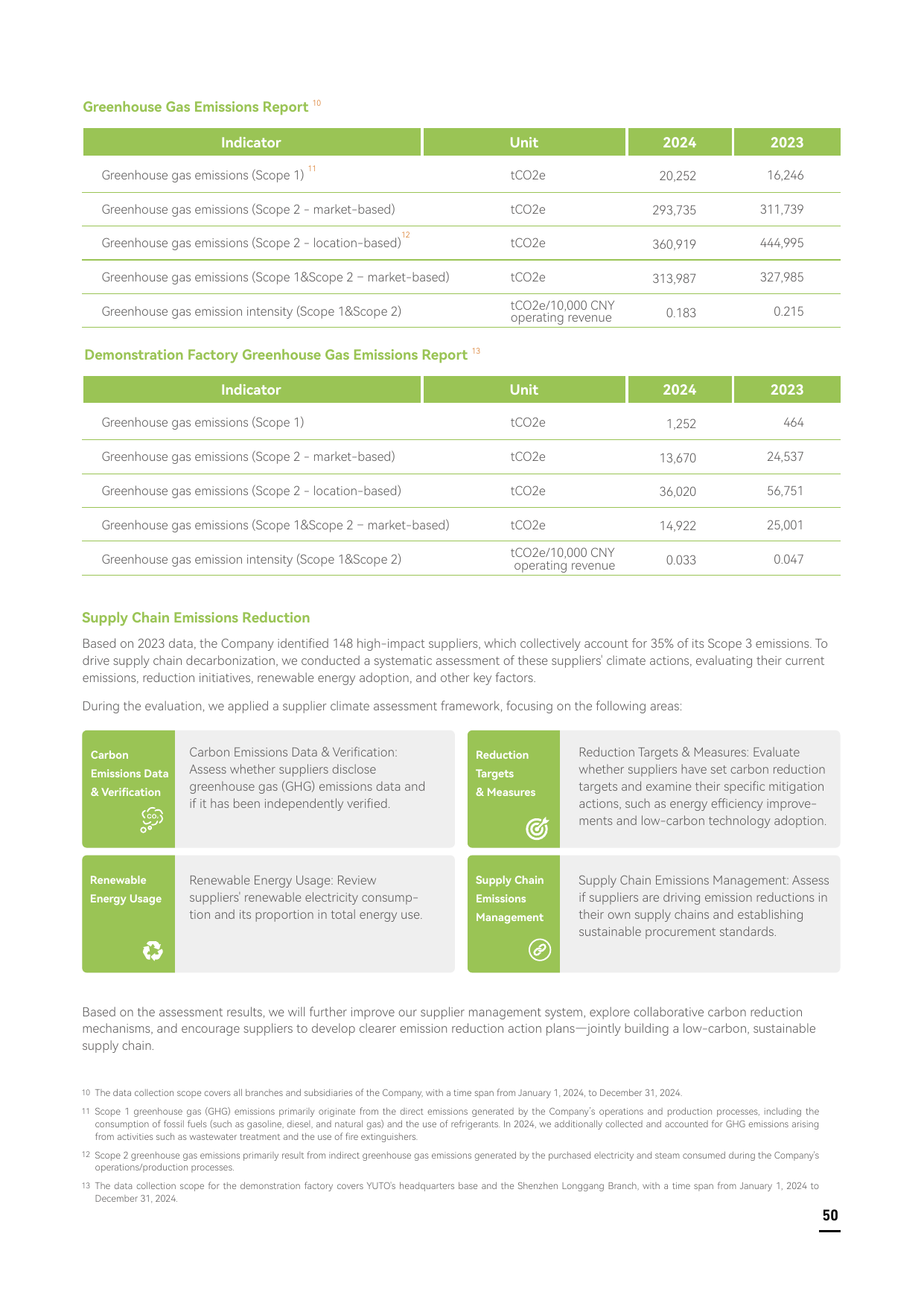 Emissions data extracted from page 51