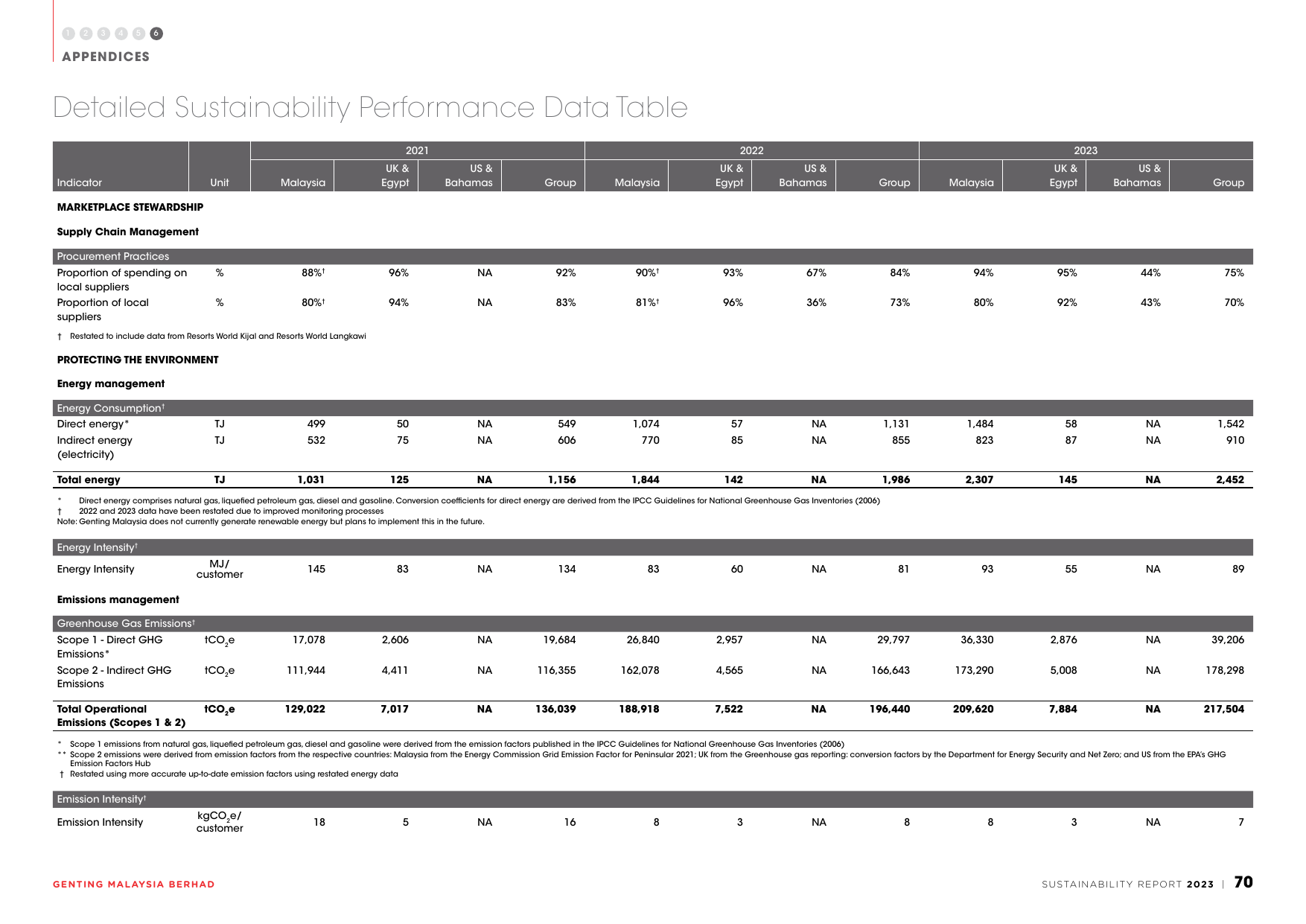Emissions data extracted from page 72