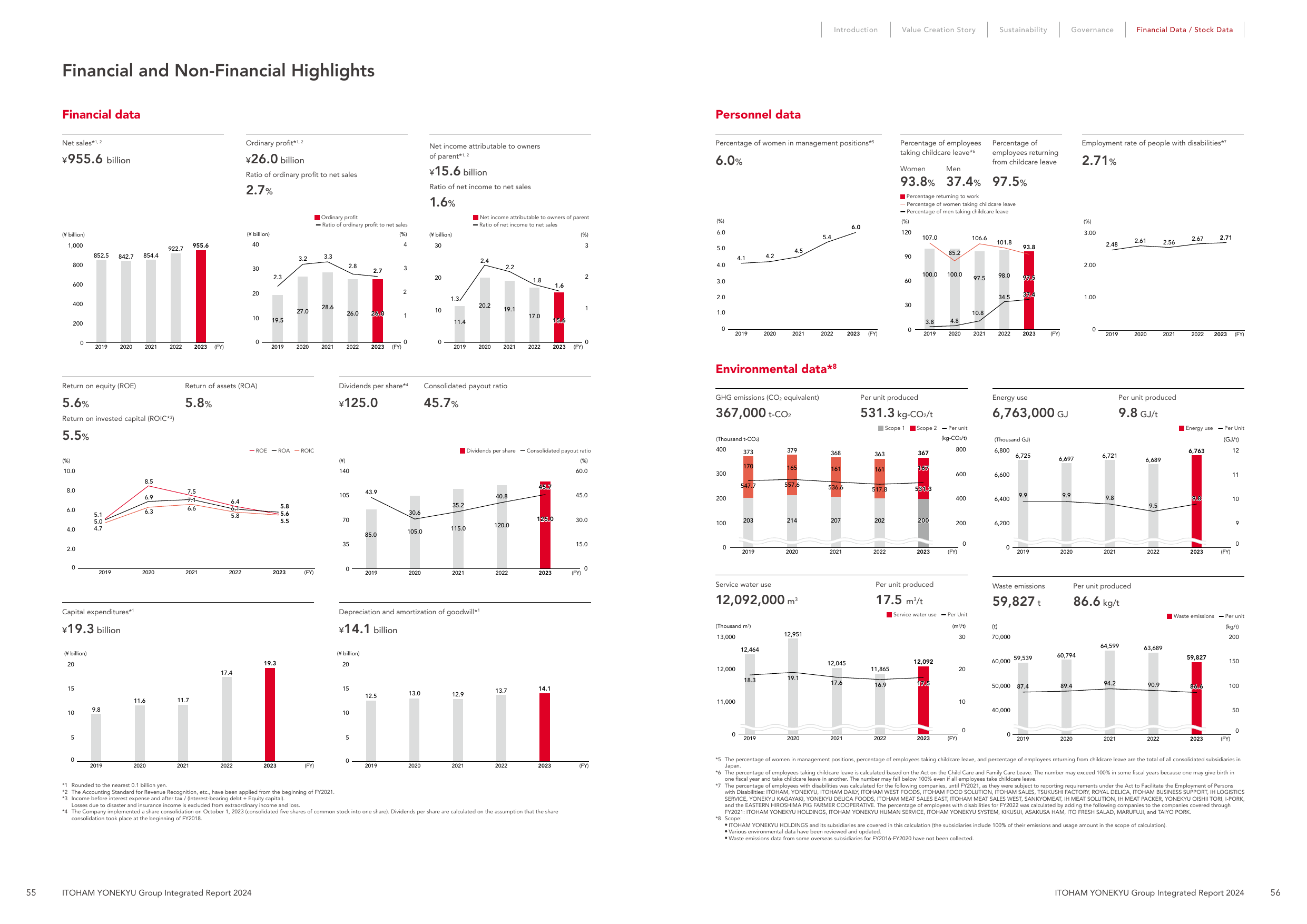 Emissions data extracted from page 29