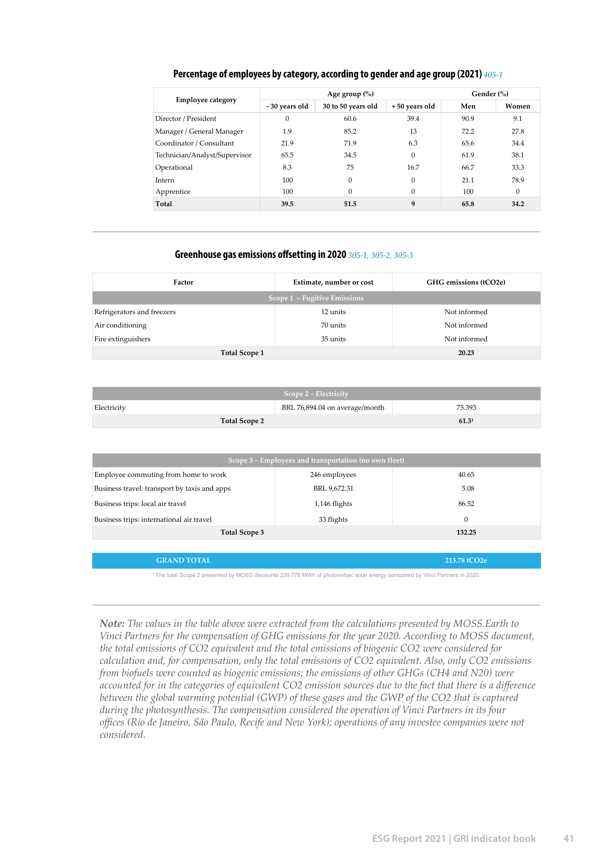 Emissions data extracted from page 41