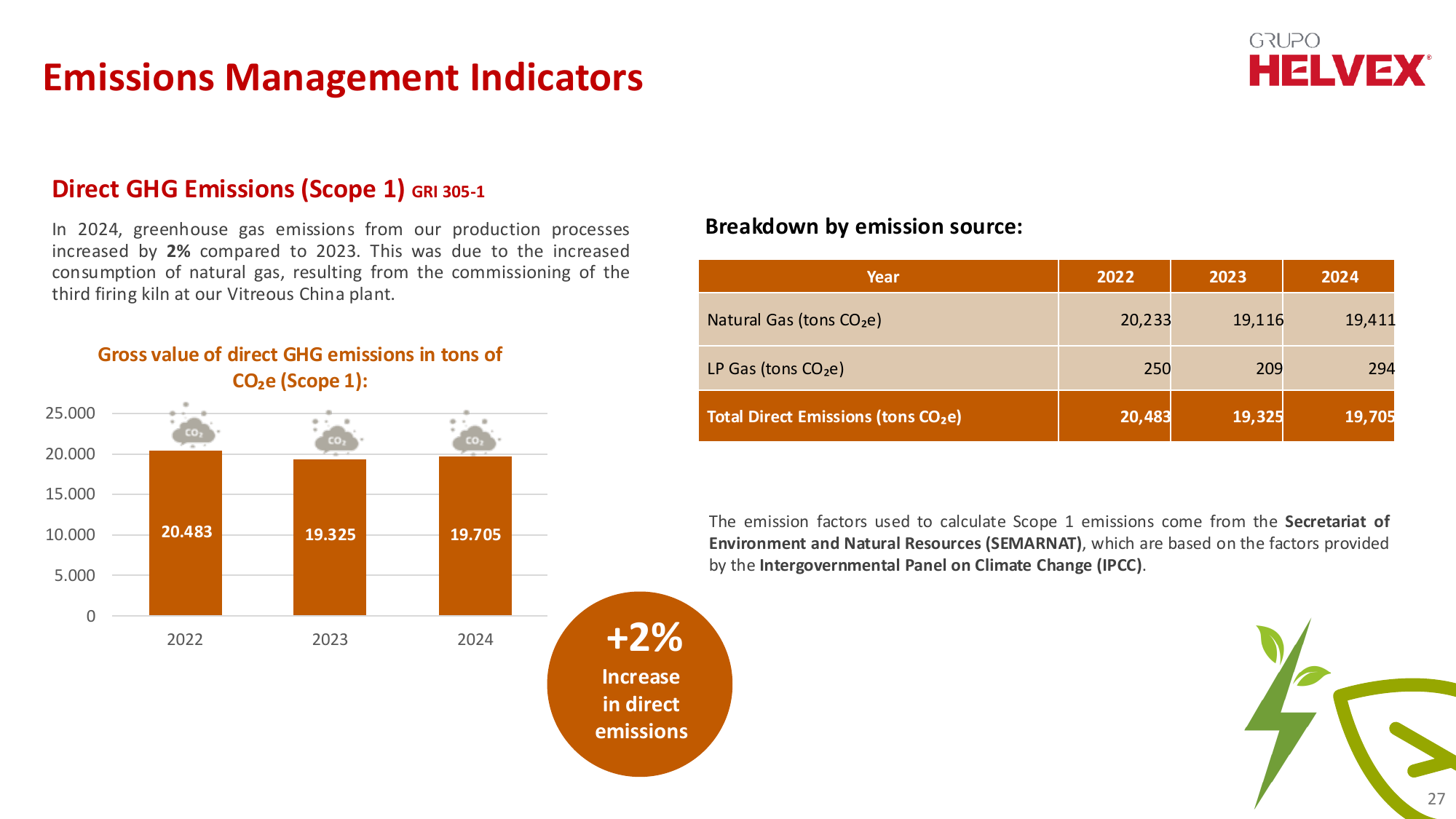 Emissions data extracted from page 27