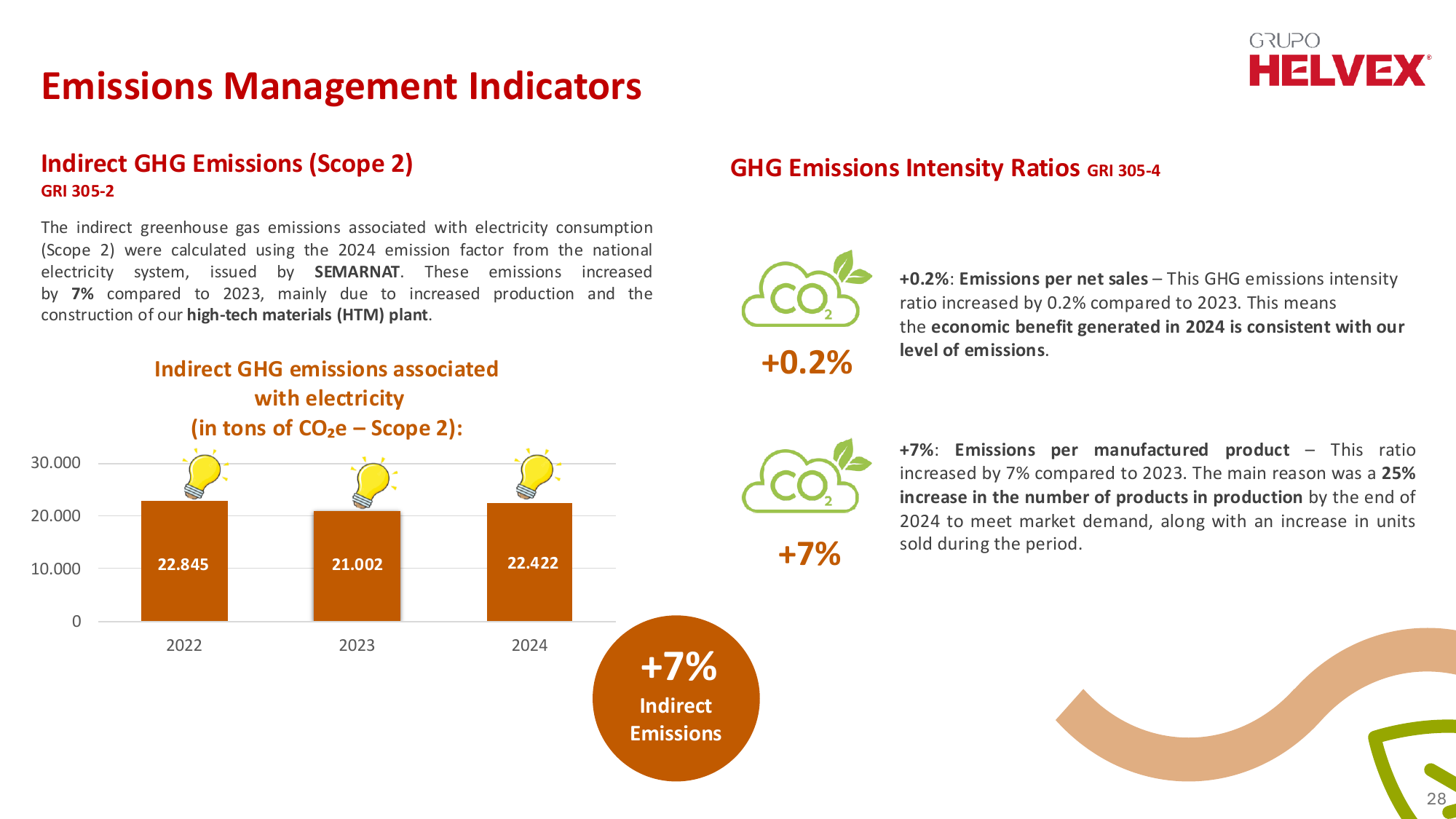 Emissions data extracted from page 28