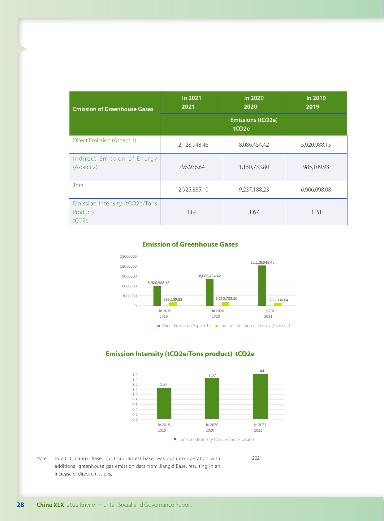 Emissions data extracted from page 30