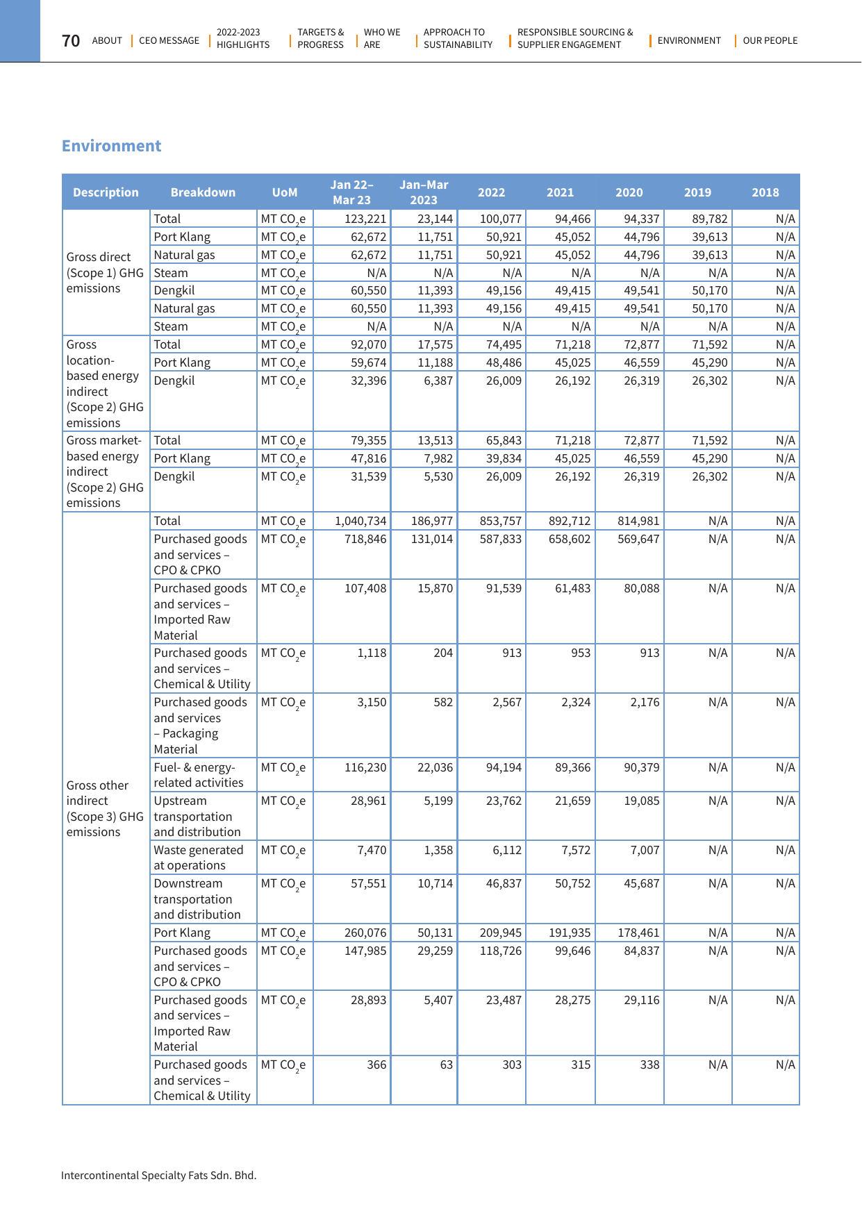 Emissions data extracted from page 70