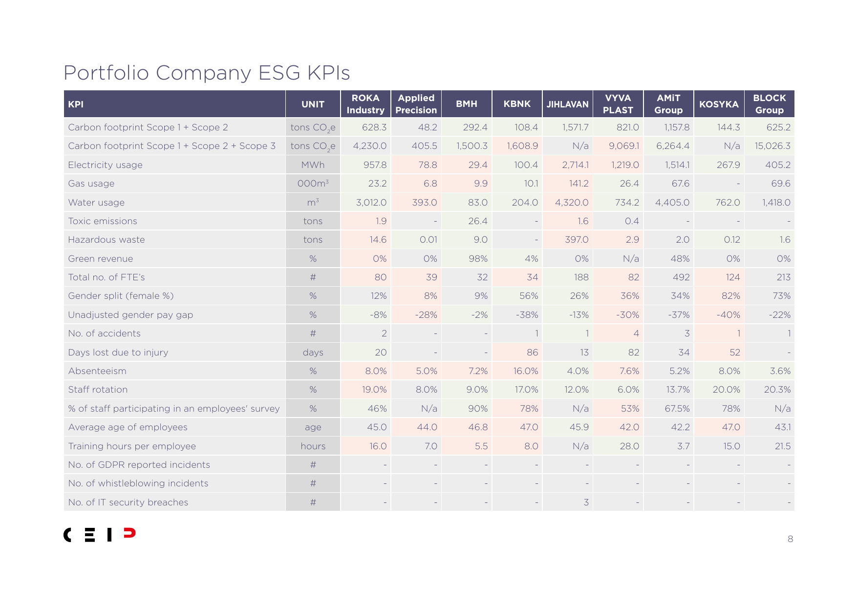 Emissions data extracted from page 8