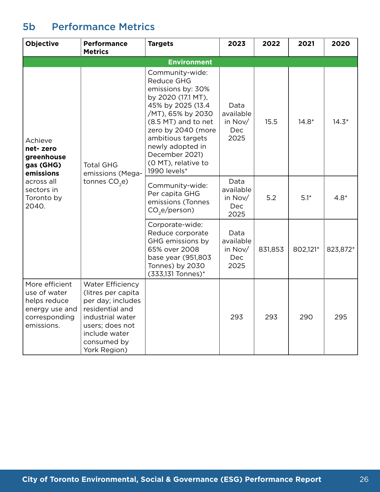 Emissions data extracted from page 29
