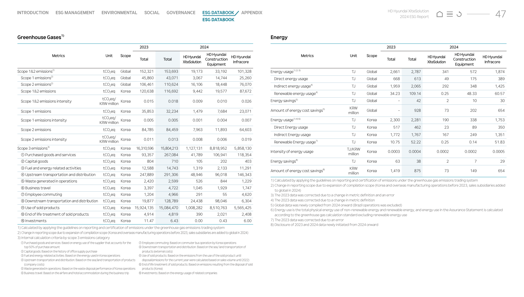 Emissions data extracted from page 47