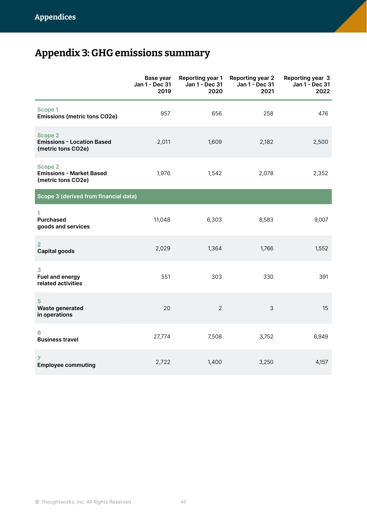 Emissions data extracted from page 40