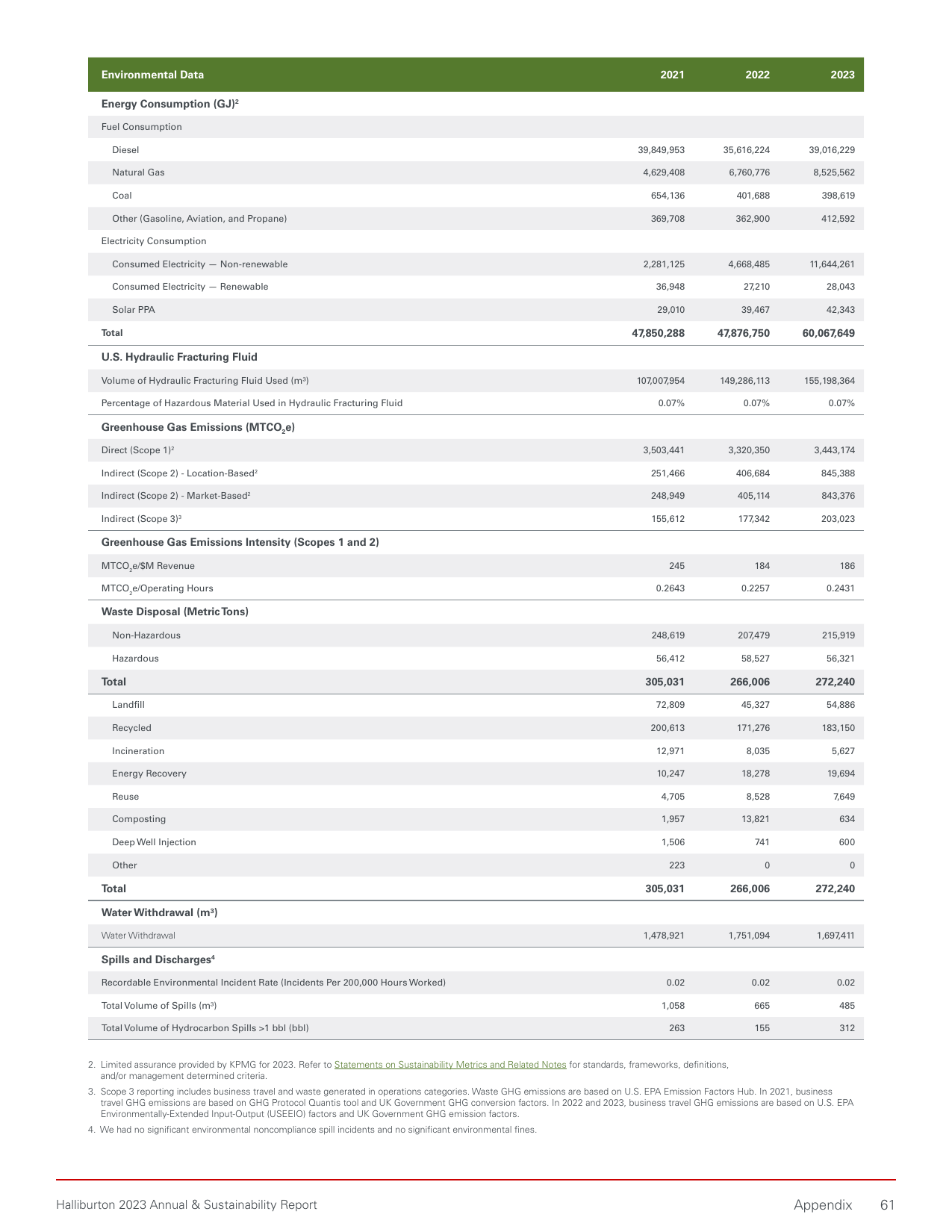 Emissions data extracted from page 61