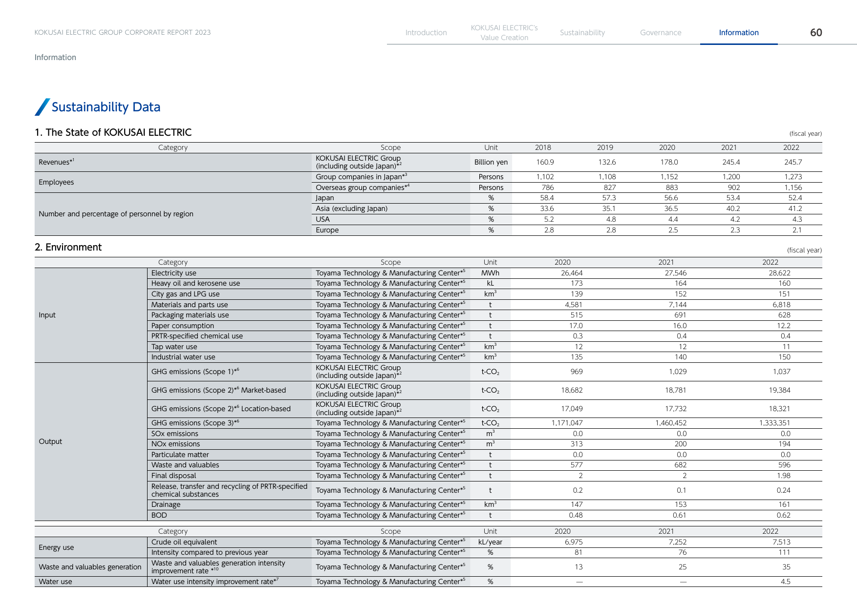 Emissions data extracted from page 61