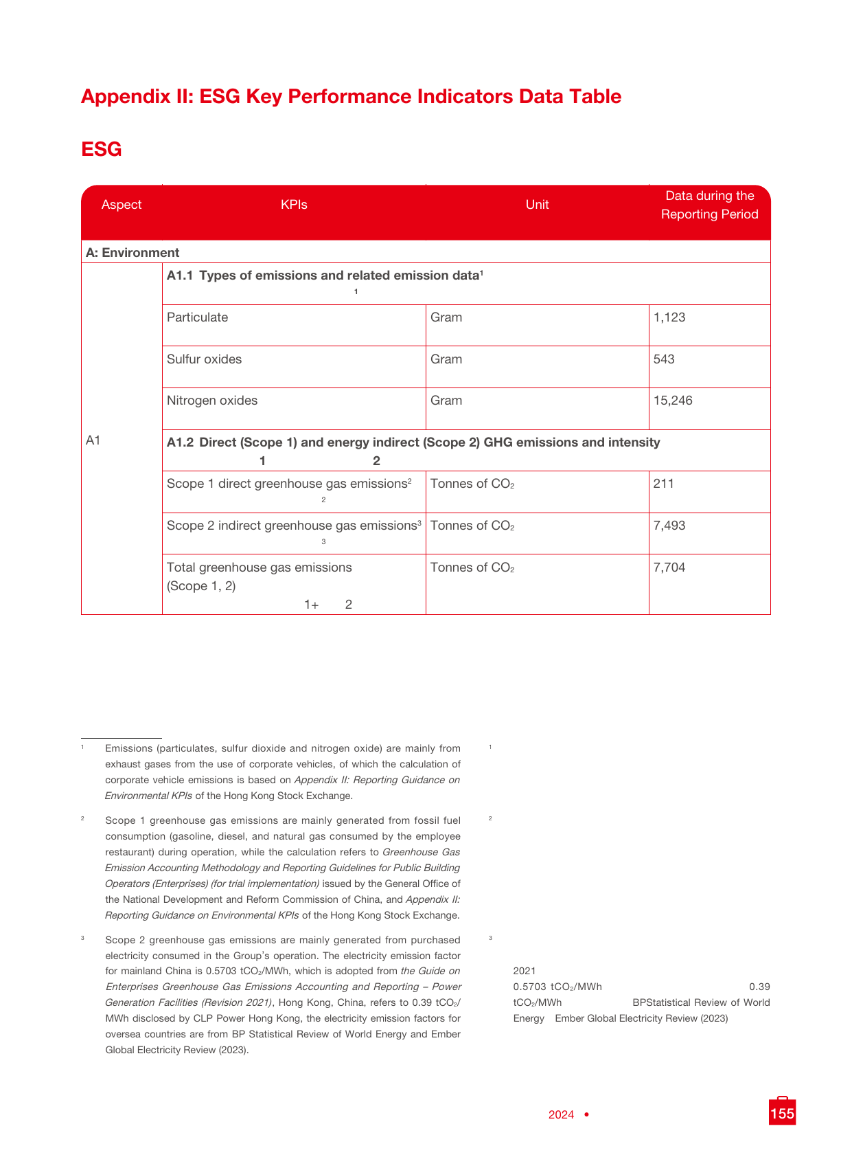 Emissions data extracted from page 157