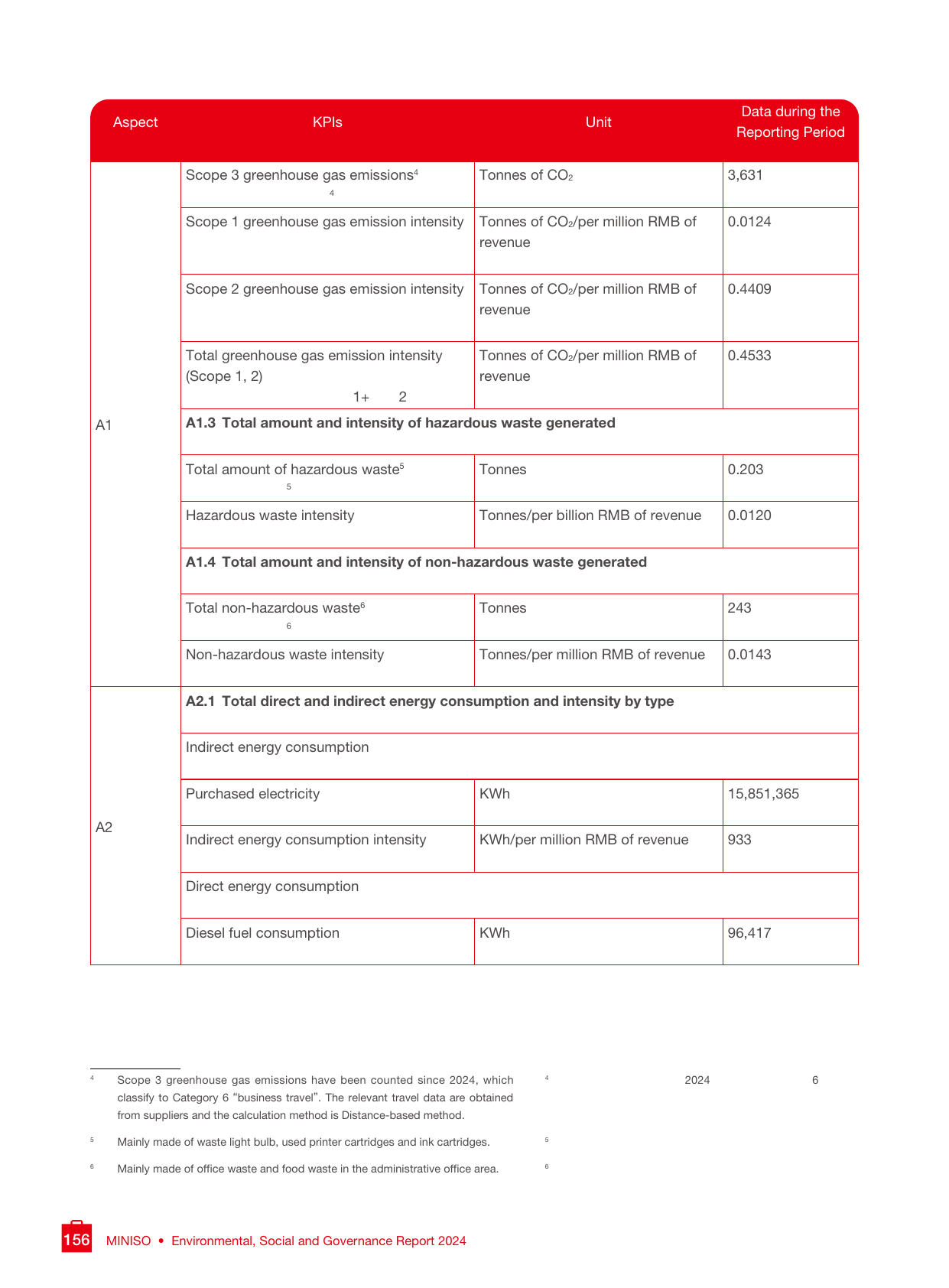 Emissions data extracted from page 158