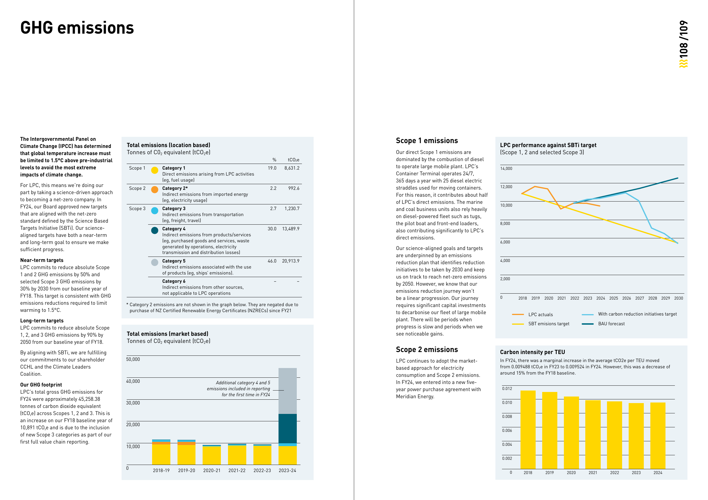 Emissions data extracted from page 55