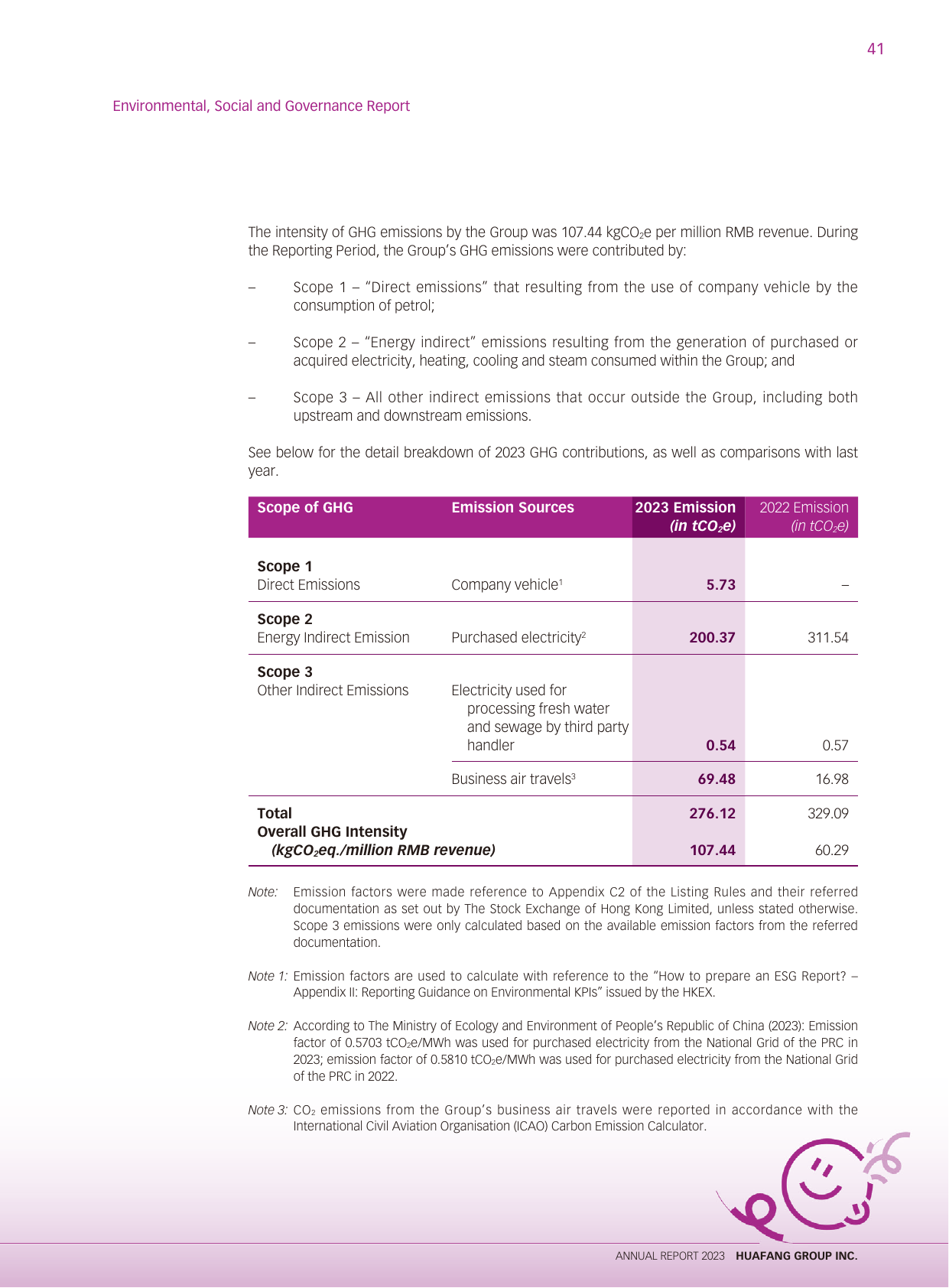 Emissions data extracted from page 42