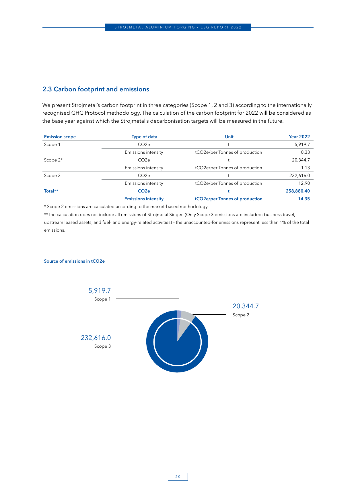 Emissions data extracted from page 22