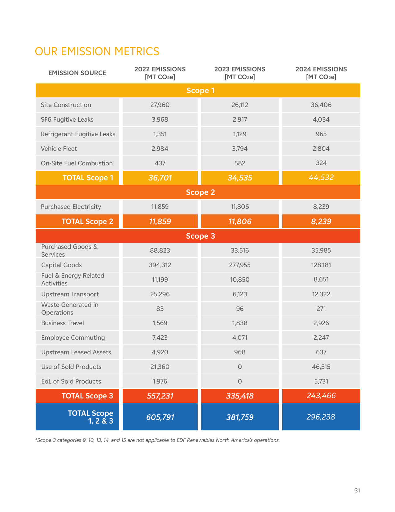 Emissions data extracted from page 31