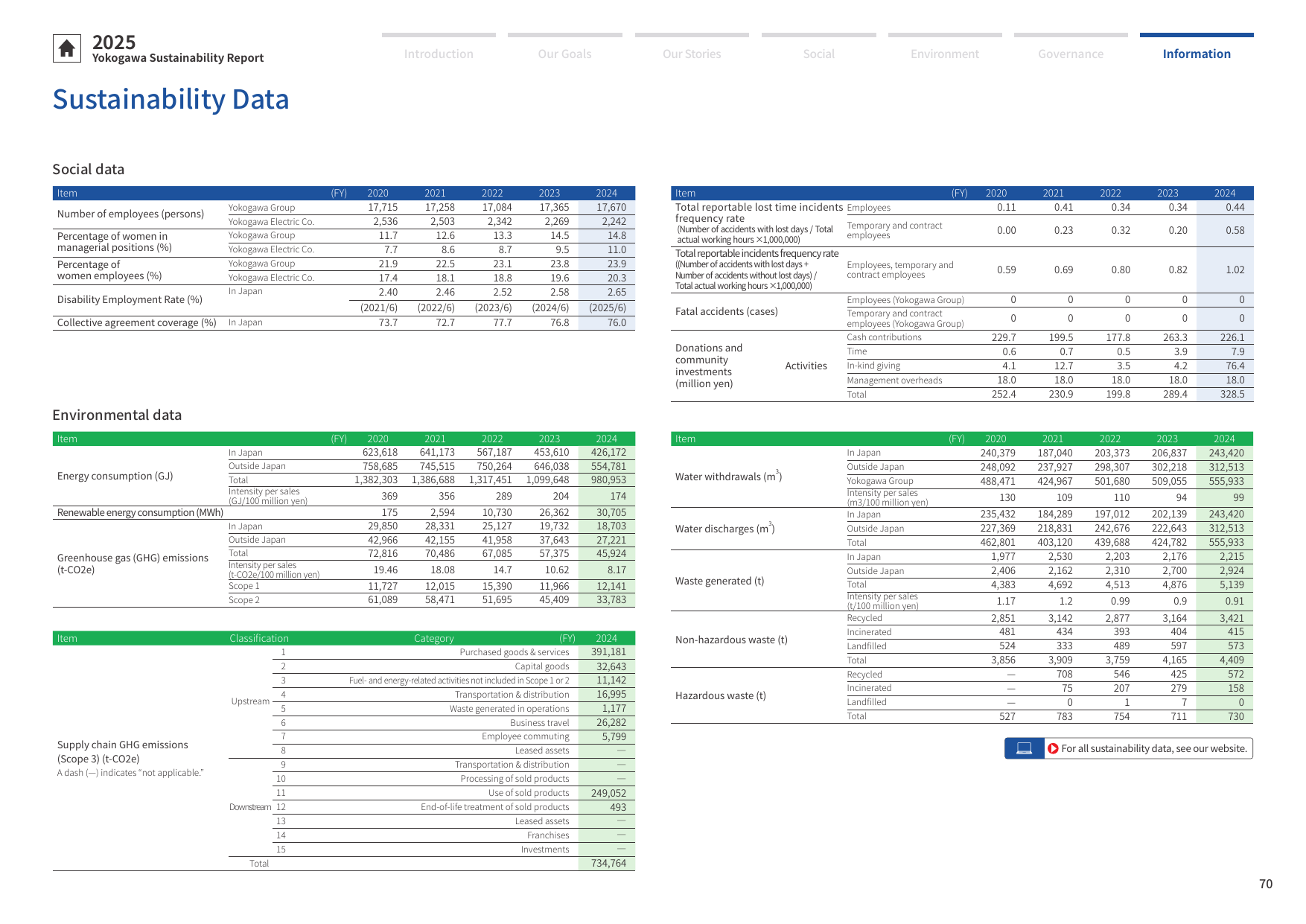 Emissions data extracted from page 71