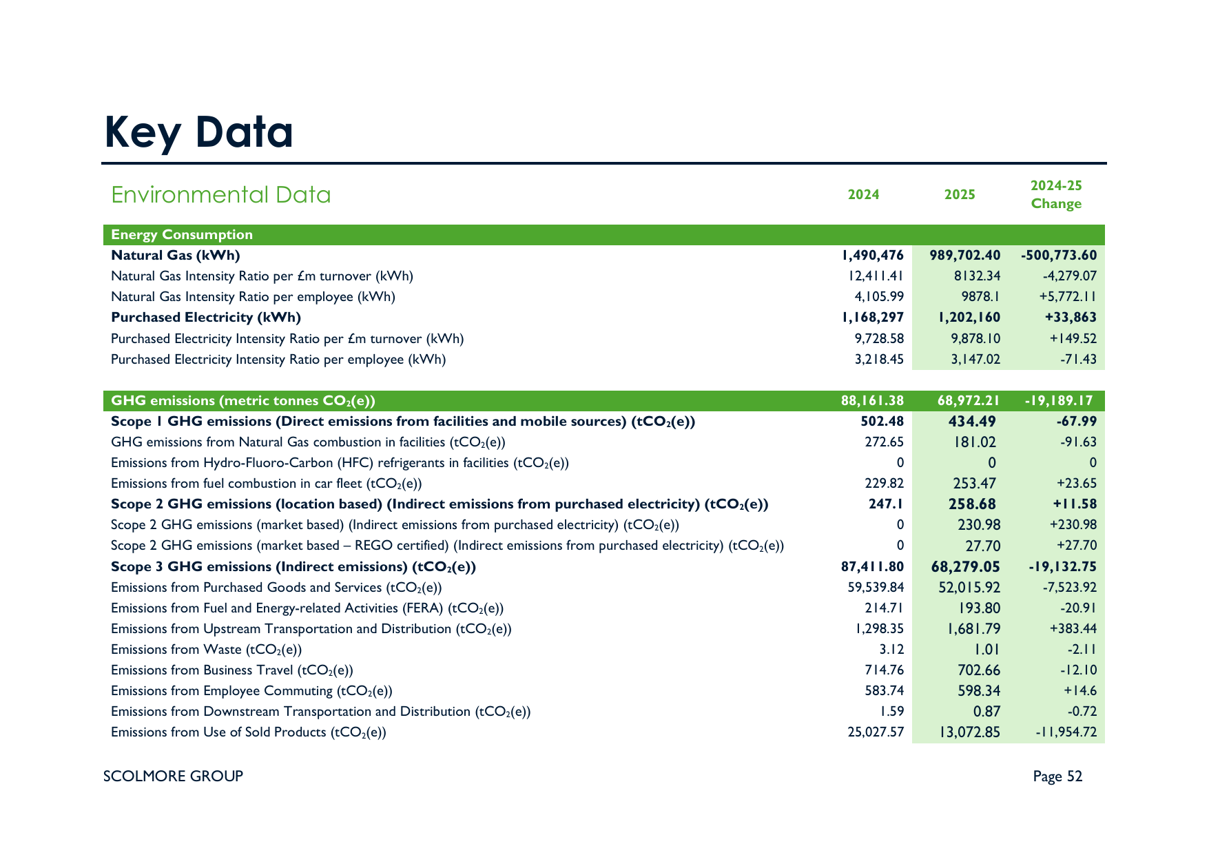 Emissions data extracted from page 52