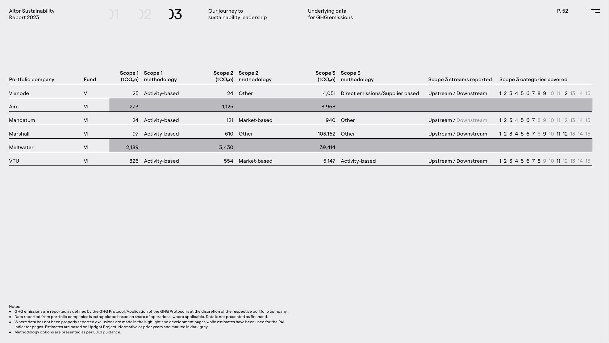 Emissions data extracted from page 52