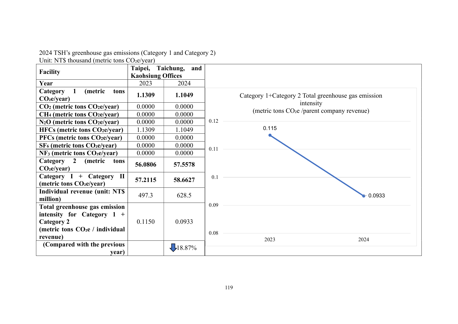 Emissions data extracted from page 120