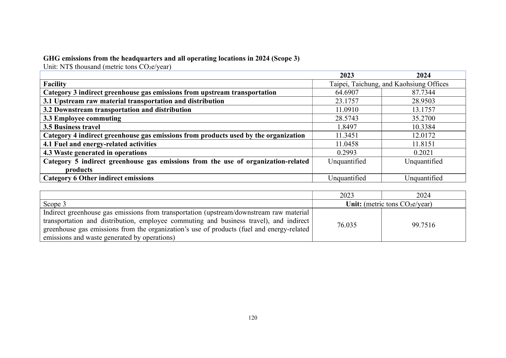Emissions data extracted from page 121