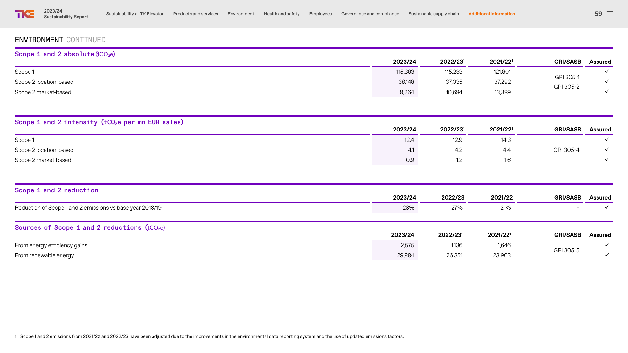 Emissions data extracted from page 59