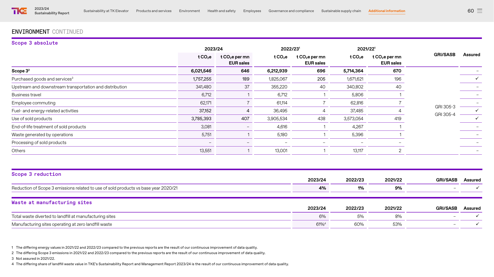 Emissions data extracted from page 60