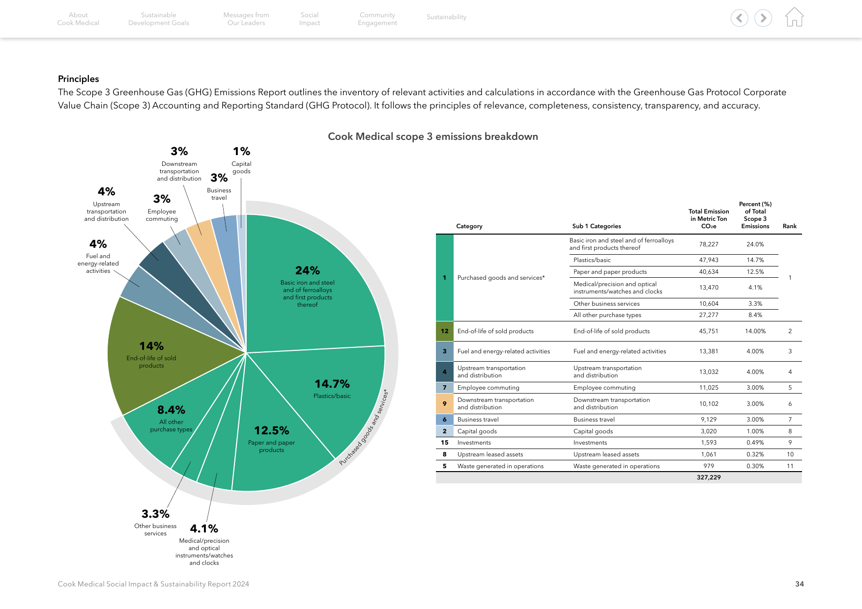 Emissions data extracted from page 35