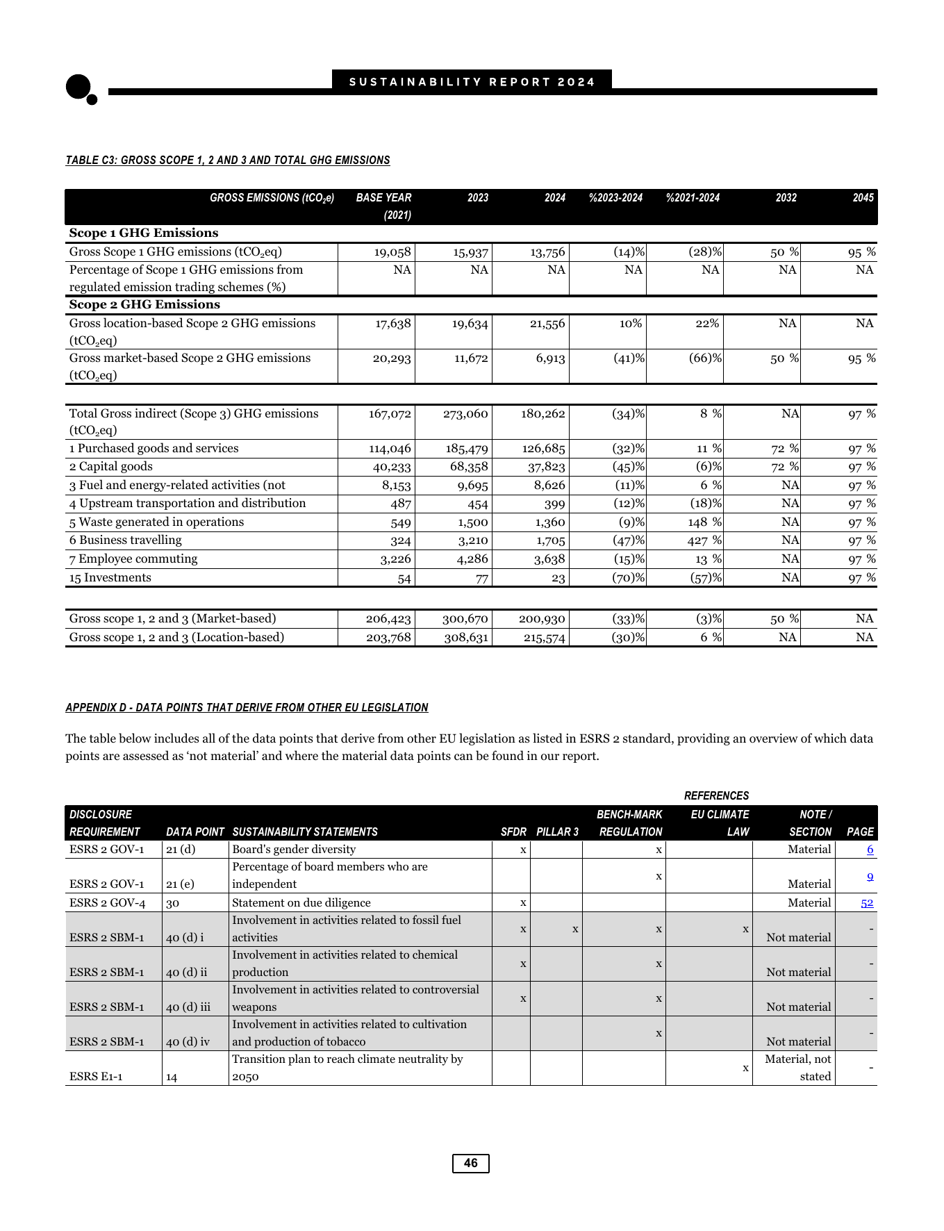 Emissions data extracted from page 46