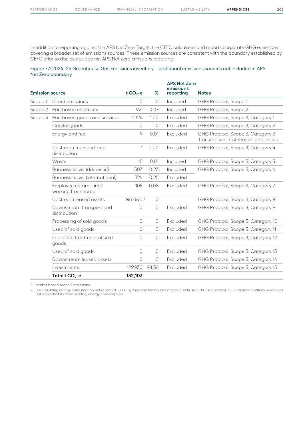 Emissions data extracted from page 207