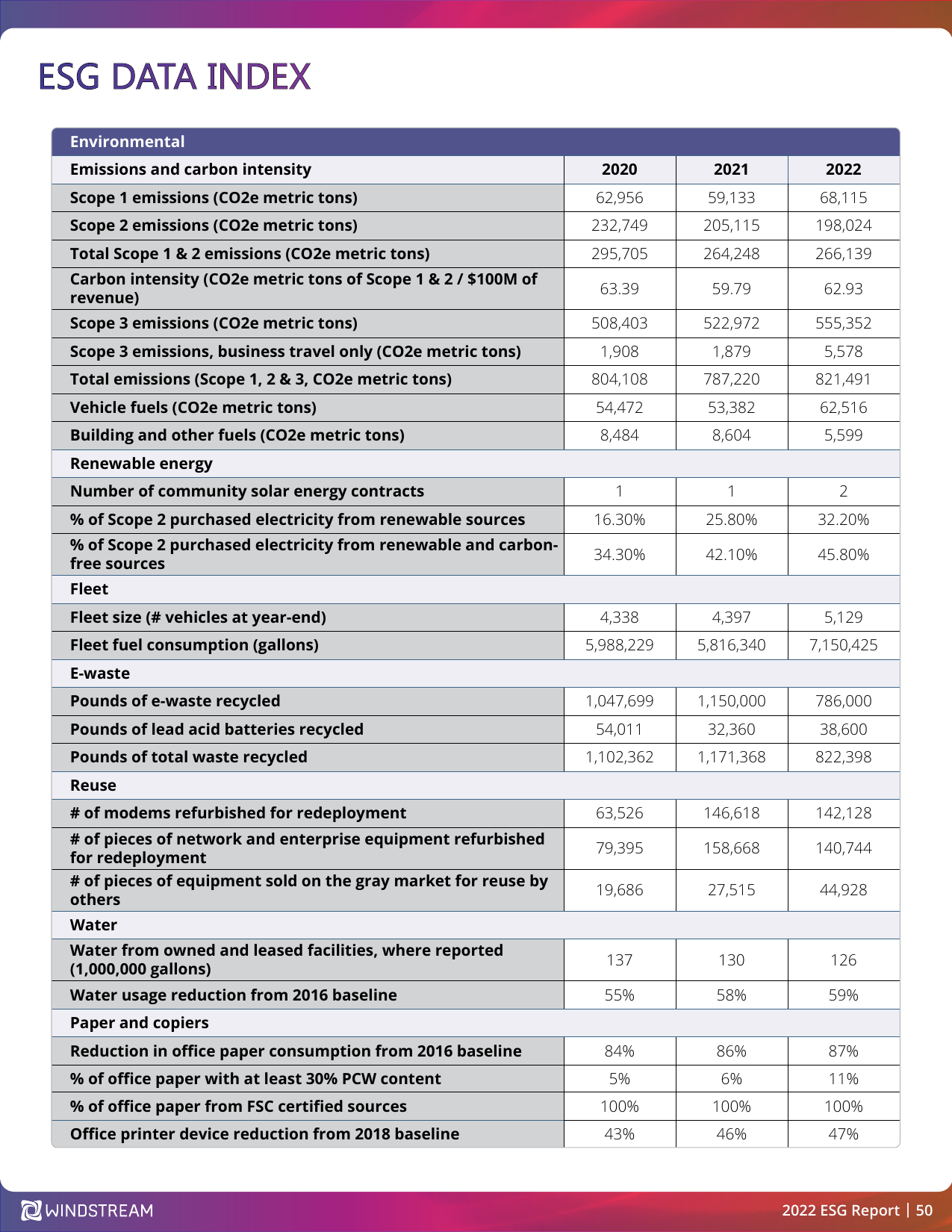 Emissions data extracted from page 50