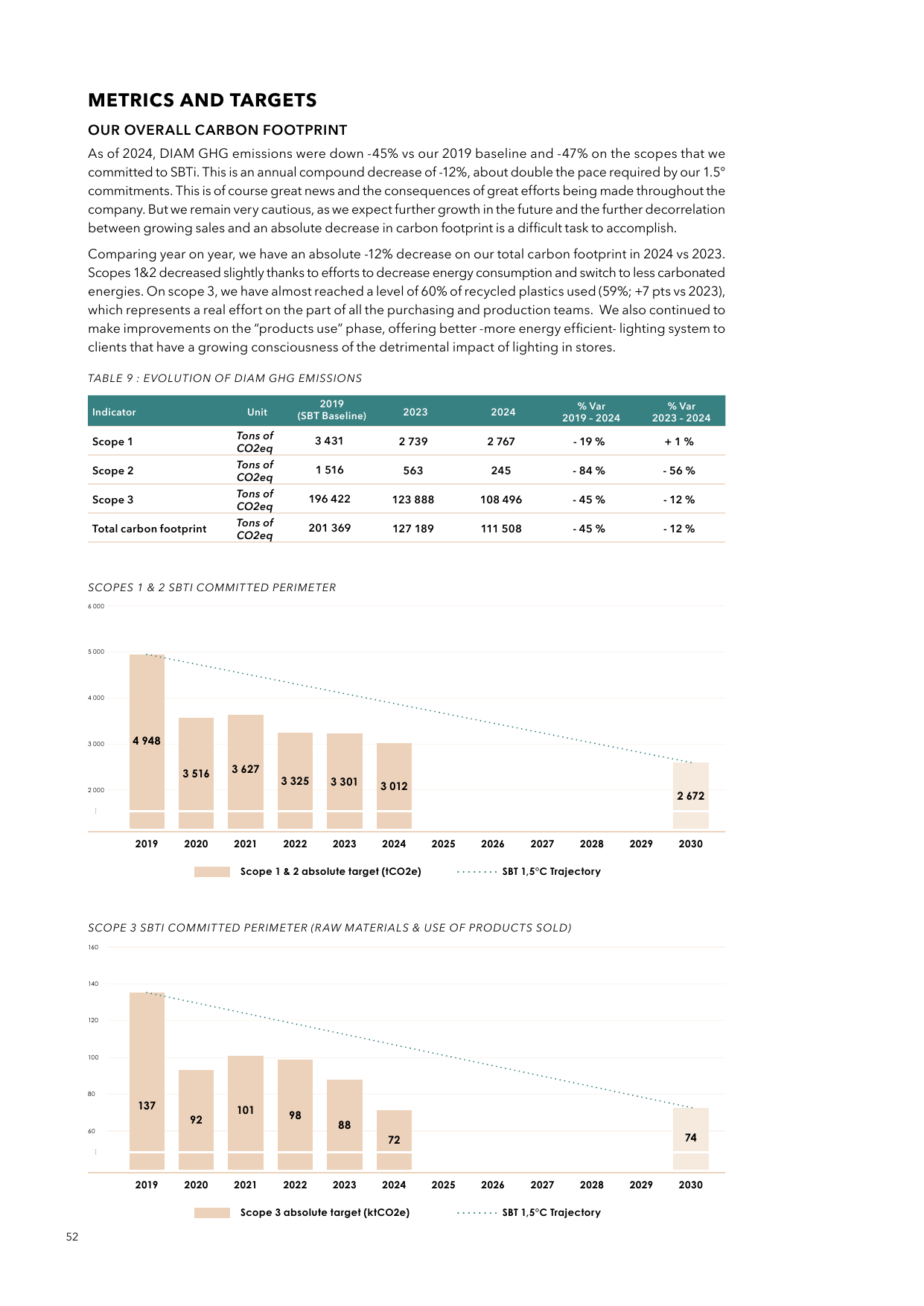 Emissions data extracted from page 53