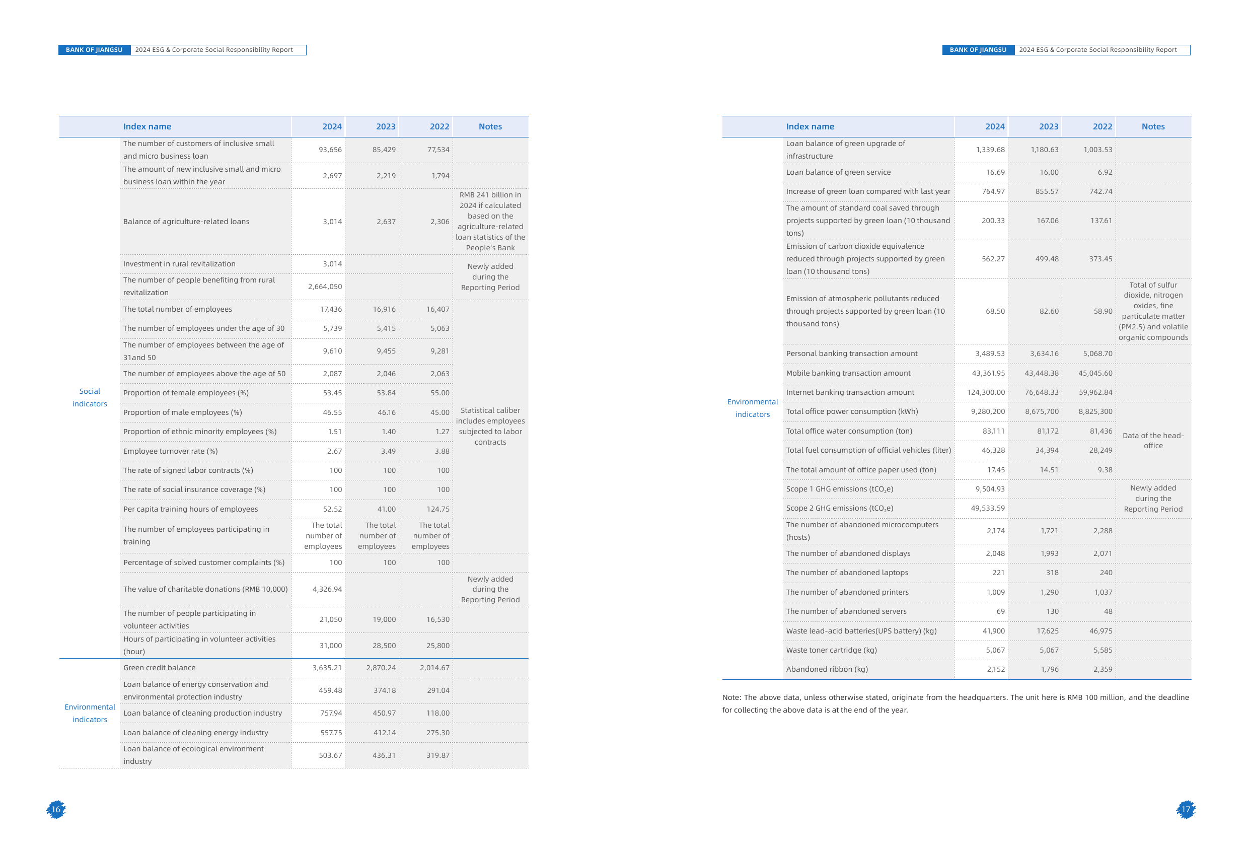 Emissions data extracted from page 10