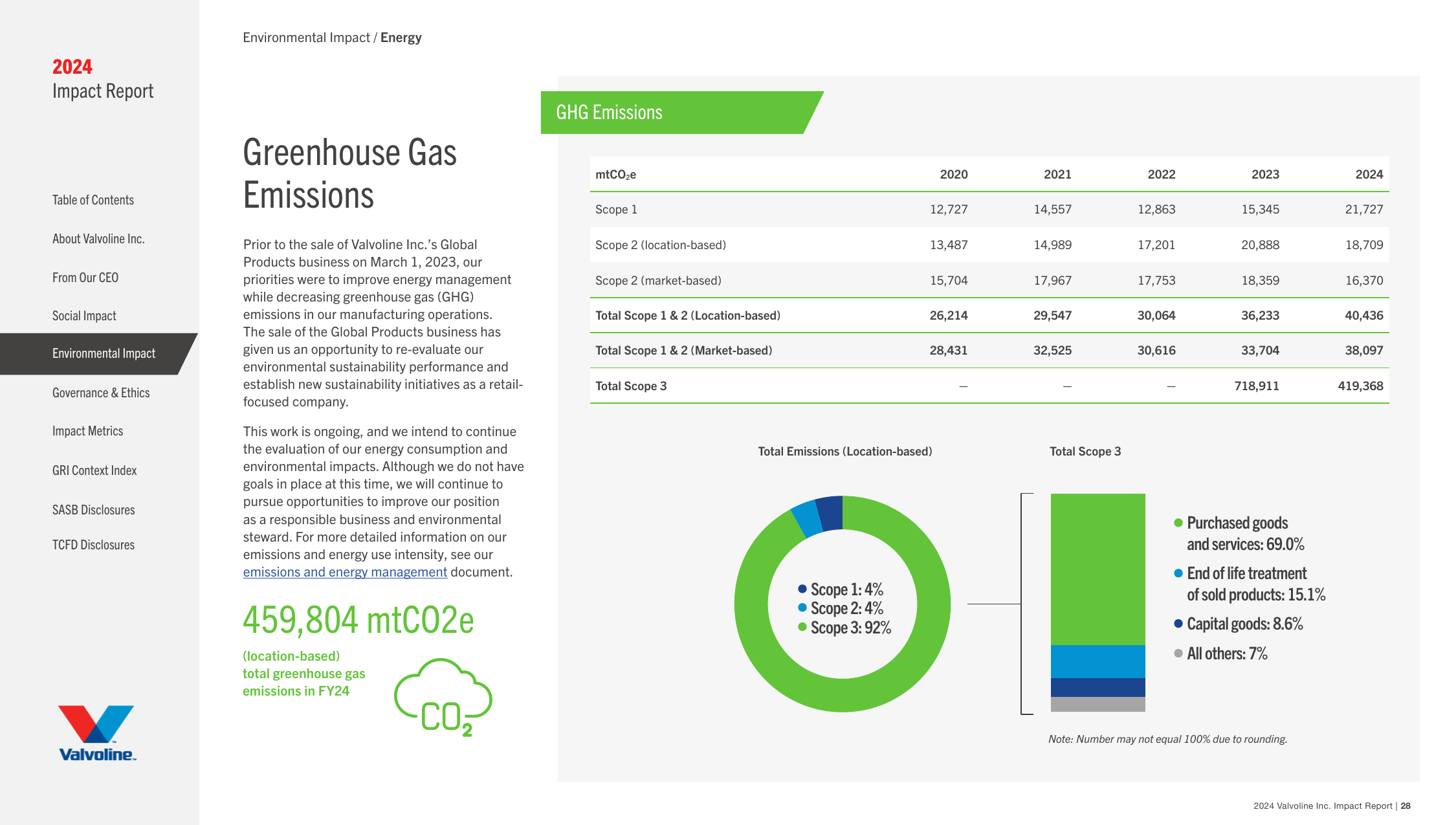 Emissions data extracted from page 30