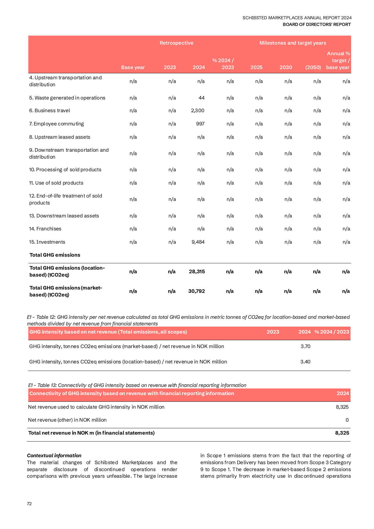 Emissions data extracted from page 72