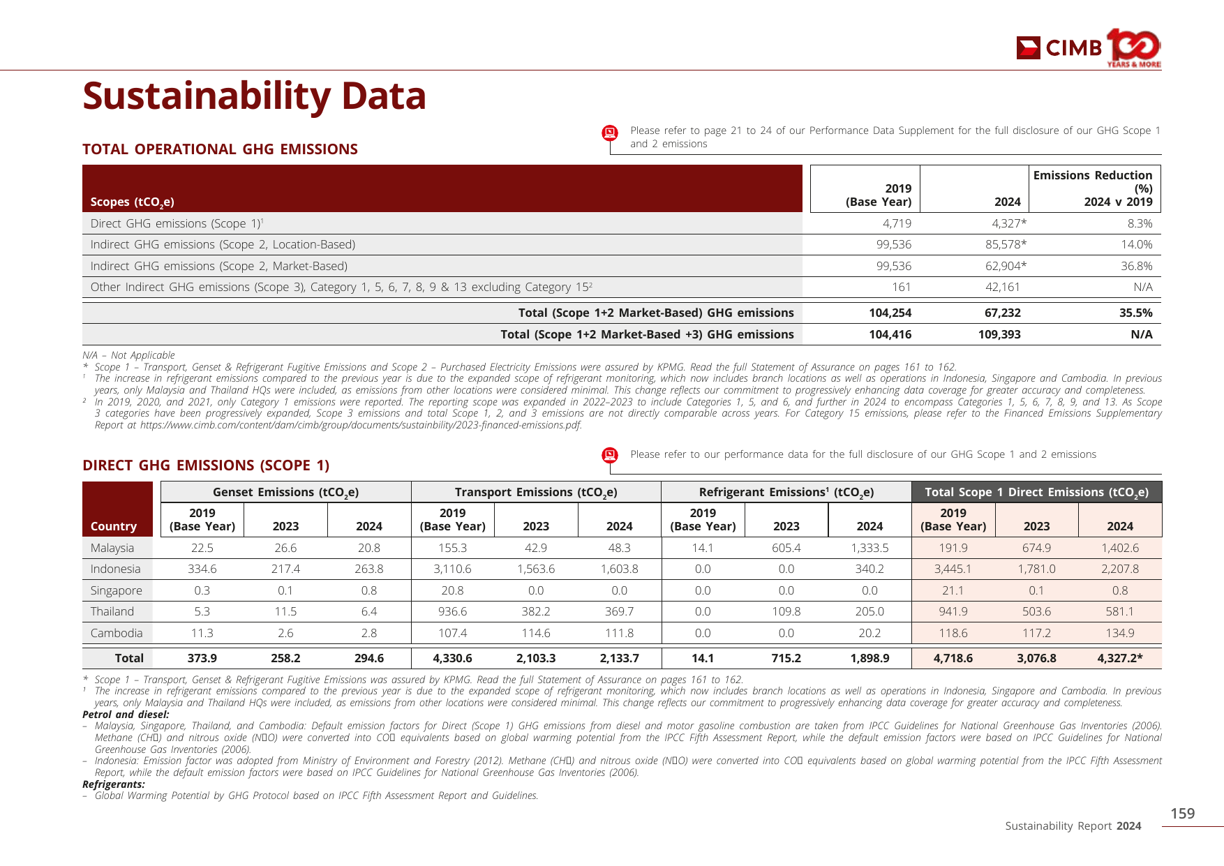 Emissions data extracted from page 161