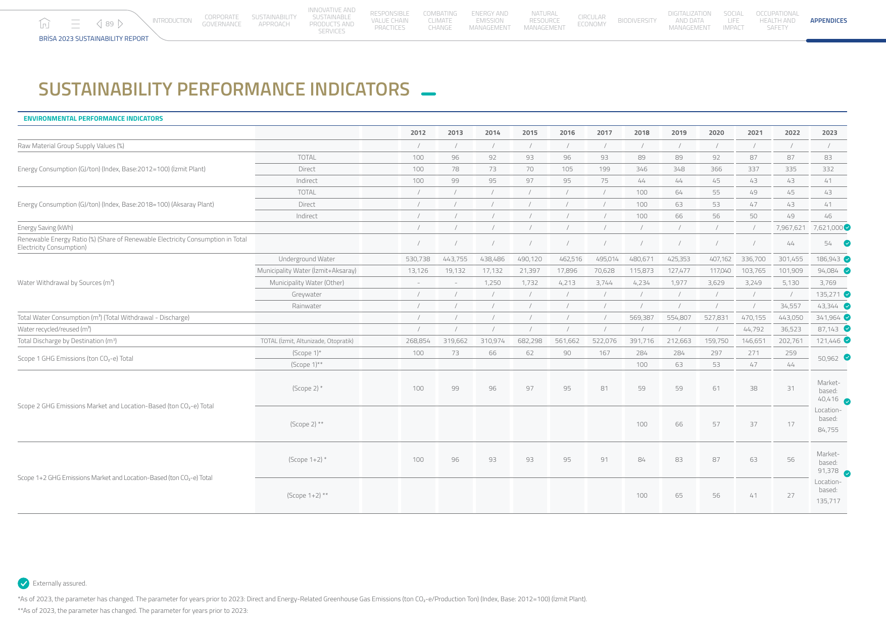 Emissions data extracted from page 90
