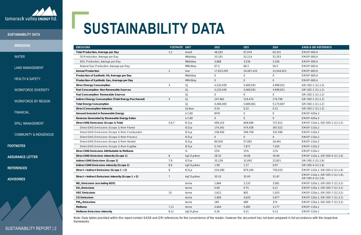 Emissions data extracted from page 2